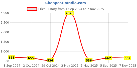 myntra.com VIRAASI Gold-Plated Contemporary Half Hoop Earrings viraasi Price History Graph from 1 Sep 2024 to 2 Nov 2025