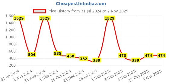 myntra.com VIRAASI Gold Plated Contemporary Half Hoop Earrings viraasi Price History Graph from 31 Jul 2024 to 2 Nov 2025