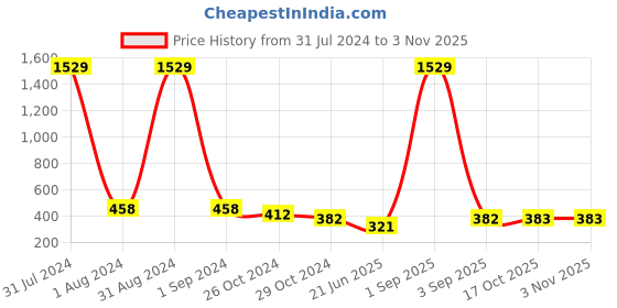 myntra.com VIRAASI Gold-Plated Contemporary Half Hoop Earrings viraasi Price History Graph from 31 Jul 2024 to 2 Nov 2025