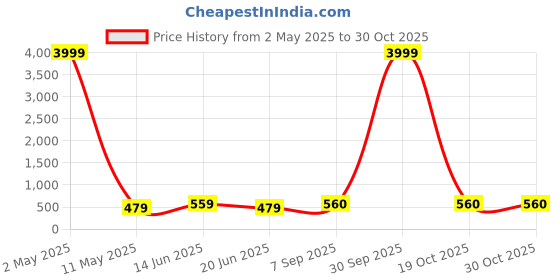 myntra.com VIRAASI Gold-Plated Contemporary Shaped Drop Earrings viraasi Price History Graph from 2 May 2025 to 30 Oct 2025