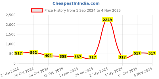 myntra.com VIRAASI Gold-Plated Contemporary Studs Earrings viraasi Price History Graph from 1 Sep 2024 to 3 Nov 2025