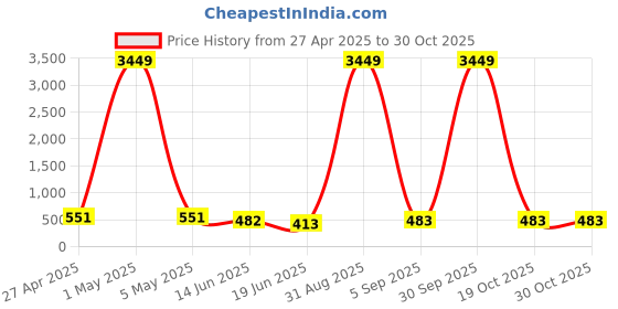 myntra.com VIRAASI Gold-Plated Cubic Zirconia Studded Contemporary Drop Earrings viraasi Price History Graph from 27 Apr 2025 to 30 Oct 2025