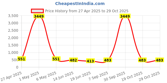 myntra.com VIRAASI Gold-Plated Cubic Zirconia Studded Contemporary Drop Earrings viraasi Price History Graph from 27 Apr 2025 to 28 Oct 2025