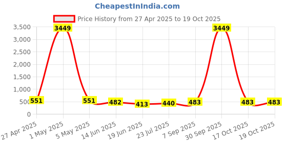 myntra.com VIRAASI Gold-Plated Cubic Zirconia Studded Heart Shaped Drop Earrings viraasi Price History Graph from 27 Apr 2025 to 19 Oct 2025