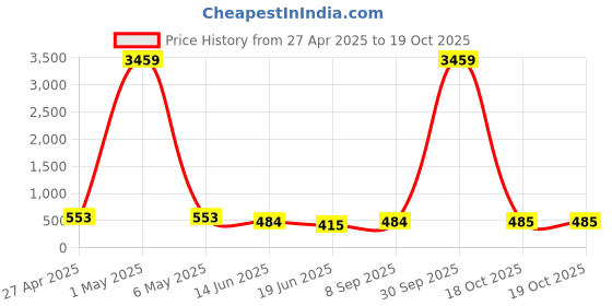 myntra.com VIRAASI Gold-Plated Cubic Zirconia Studded Square Shaped Drop Earrings viraasi Price History Graph from 27 Apr 2025 to 18 Oct 2025