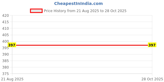 myntra.com VIRAASI Gold-Plated Cuff Bracelet viraasi Price History Graph from 21 Aug 2025 to 28 Oct 2025