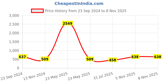 myntra.com VIRAASI Gold Plated Cuff Bracelet viraasi Price History Graph from 23 Sep 2024 to 8 Nov 2025