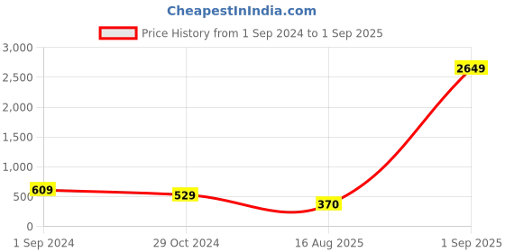 myntra.com VIRAASI Gold-Plated Cuff Bracelet viraasi Price History Graph from 1 Sep 2024 to 1 Sep 2025