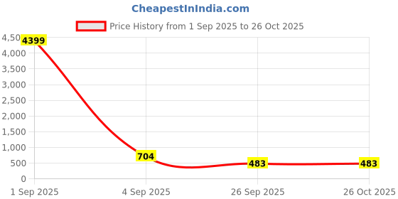myntra.com VIRAASI Gold-Plated Cuff Bracelet viraasi Price History Graph from 1 Sep 2025 to 26 Oct 2025