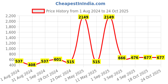 myntra.com VIRAASI Gold Plated Drop Earrings viraasi Price History Graph from 1 Aug 2024 to 24 Oct 2025