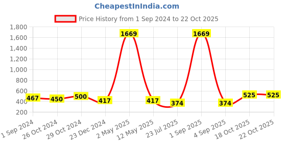 myntra.com VIRAASI Gold Plated Drop Earrings viraasi Price History Graph from 1 Sep 2024 to 18 Oct 2025