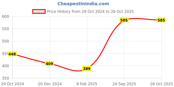 myntra.com VIRAASI Gold-Plated Enamel Dog Puppy Pendant viraasi Price History Graph from 29 Oct 2024 to 28 Oct 2025
