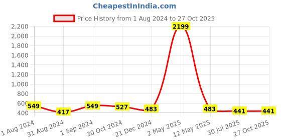 myntra.com VIRAASI Gold-Plated Geometric Drop Earrings viraasi Price History Graph from 1 Aug 2024 to 26 Oct 2025