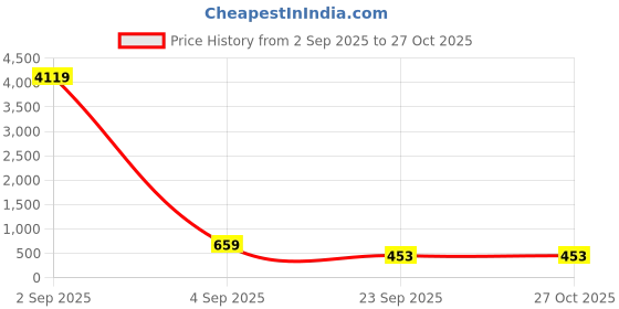 myntra.com VIRAASI Gold-Plated Geometric Shaped Necklace viraasi Price History Graph from 2 Sep 2025 to 26 Oct 2025