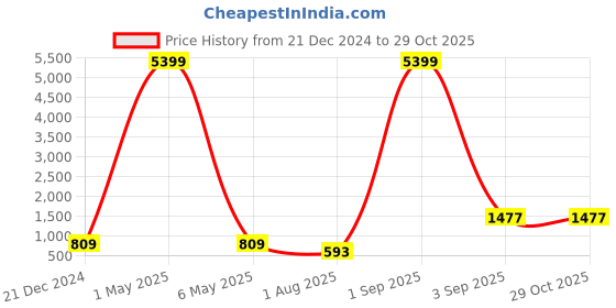 myntra.com VIRAASI Gold Plated Hasli Jewellery Set viraasi Price History Graph from 21 Dec 2024 to 28 Oct 2025