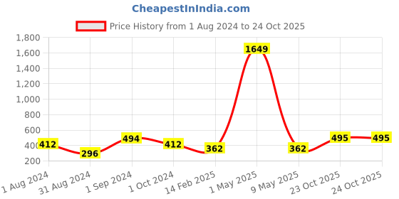 myntra.com VIRAASI Gold-Plated Jesus Cross Pendant with Chain Necklace viraasi Price History Graph from 1 Aug 2024 to 24 Oct 2025