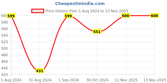 myntra.com VIRAASI Gold-Plated Kundan & AD Studded Contemporary Drop Earrings viraasi Price History Graph from 1 Aug 2024 to 12 Nov 2025