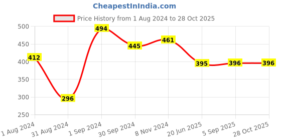 myntra.com VIRAASI Gold-Plated Leaf Design Drop Earrings viraasi Price History Graph from 1 Aug 2024 to 27 Oct 2025