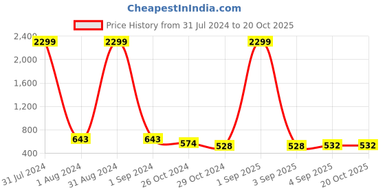 myntra.com VIRAASI Gold Plated Leaf Shaped Drop Earrings viraasi Price History Graph from 31 Jul 2024 to 20 Oct 2025