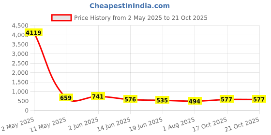 myntra.com VIRAASI Gold-Plated Pearls Studded Circular Shaped Drop Earrings viraasi Price History Graph from 2 May 2025 to 19 Oct 2025