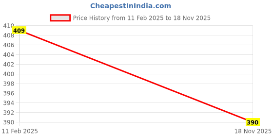 myntra.com VIRAASI Gold-Plated Pendant With Chain viraasi Price History Graph from 11 Feb 2025 to 18 Nov 2025