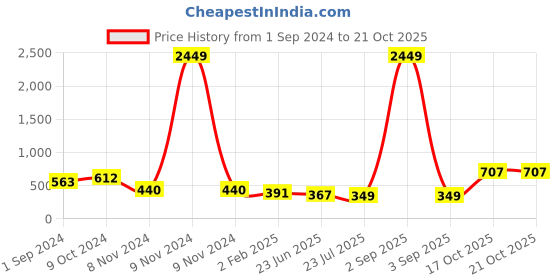 myntra.com VIRAASI Gold-Plated Quirky Drop Earrings viraasi Price History Graph from 1 Sep 2024 to 19 Oct 2025