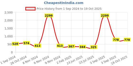 myntra.com VIRAASI Gold-Plated Quirky Drop Earrings viraasi Price History Graph from 1 Sep 2024 to 19 Oct 2025