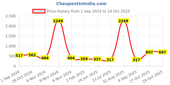 myntra.com VIRAASI Gold-Plated Quirky Half Hoop Earrings viraasi Price History Graph from 1 Sep 2024 to 19 Oct 2025