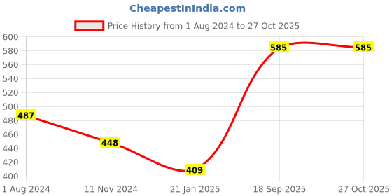 myntra.com VIRAASI Gold-Plated Sea Shell Pendant Chain Necklace viraasi Price History Graph from 1 Aug 2024 to 27 Oct 2025
