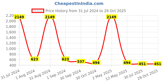 myntra.com VIRAASI Gold-Plated Star Shaped Drop Earrings viraasi Price History Graph from 31 Jul 2024 to 28 Oct 2025