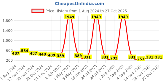 myntra.com VIRAASI Gold-Plated Starfish Necklace viraasi Price History Graph from 1 Aug 2024 to 26 Oct 2025