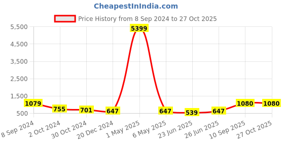 myntra.com VIRAASI Gold Plated Stone-Studded & Beaded Choker Jewellery Set viraasi Price History Graph from 8 Sep 2024 to 27 Oct 2025
