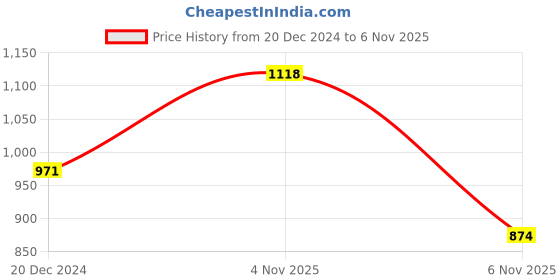 myntra.com VIRAASI Gold-Plated Stone-Studded & Beaded Enamelled Jewellery Set viraasi Price History Graph from 20 Dec 2024 to 6 Nov 2025