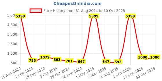 myntra.com VIRAASI Gold-Plated Stone-Studded Jewellery Set viraasi Price History Graph from 31 Aug 2024 to 30 Oct 2025