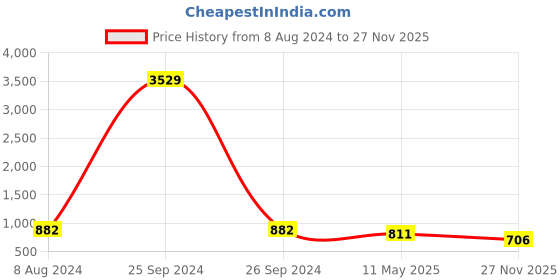 myntra.com VIRAASI Gold-Plated Stone-Studded Mirror Jewellery Set viraasi Price History Graph from 8 Aug 2024 to 27 Nov 2025
