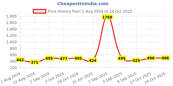 myntra.com VIRAASI Gold Plated Studs Earrings viraasi Price History Graph from 1 Aug 2024 to 24 Oct 2025