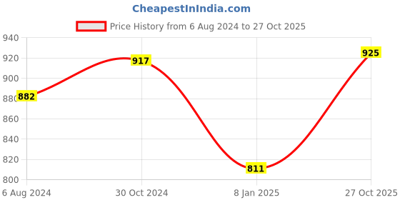 myntra.com VIRAASI Gold-Plated White & Pink Stone Studded & Beaded Mirror Maang Tikka With Earrings viraasi Price History Graph from 6 Aug 2024 to 27 Oct 2025