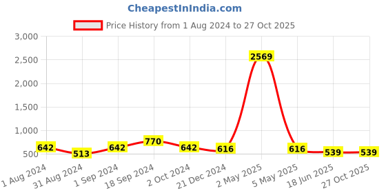 myntra.com VIRAASI Gold-Toned & Blue Meenakari Contemporary Jhumkas Earrings viraasi Price History Graph from 1 Aug 2024 to 27 Oct 2025