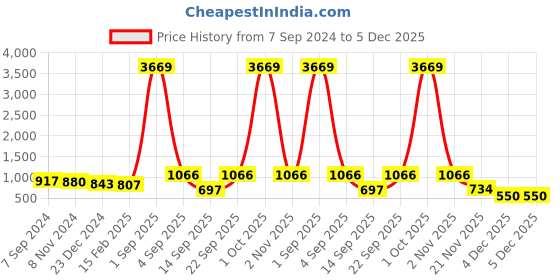 myntra.com VIRAASI Gold-Toned & Red Kundan-Studded Traditional Jewellery Set viraasi Price History Graph from 7 Sep 2024 to 5 Dec 2025
