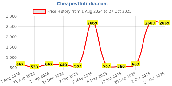 myntra.com VIRAASI Gold-Toned Contemporary Chandbalis Earrings viraasi Price History Graph from 1 Aug 2024 to 26 Oct 2025