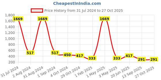 myntra.com VIRAASI Gold-Toned Contemporary Drop Earrings viraasi Price History Graph from 31 Jul 2024 to 27 Oct 2025