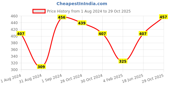 myntra.com VIRAASI Gold-Toned Contemporary Half Hoop Earrings viraasi Price History Graph from 1 Aug 2024 to 29 Oct 2025