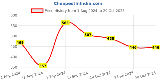 myntra.com VIRAASI Gold-Toned Quirky Drop Earrings viraasi Price History Graph from 1 Aug 2024 to 28 Oct 2025