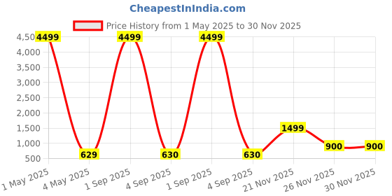 myntra.com VIRAASI Karwa Chauth Thali with Bangle viraasi Price History Graph from 1 May 2025 to 29 Nov 2025