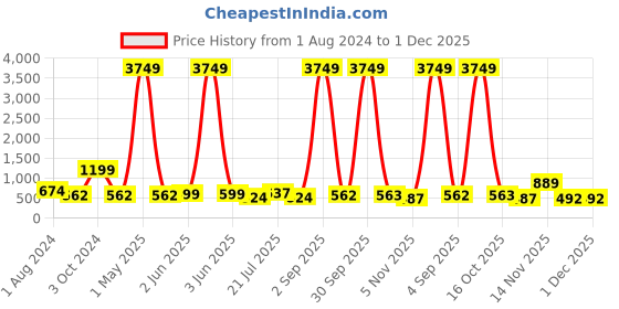 myntra.com VIRAASI Kids Rakhi with Roli Chawal, Card and Teddy Bear viraasi Price History Graph from 1 Aug 2024 to 30 Nov 2025