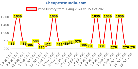 myntra.com VIRAASI Kids Set Of 2 Thread Rakhis viraasi Price History Graph from 1 Aug 2024 to 14 Oct 2025