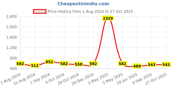 myntra.com VIRAASI Kundan Studded Contemporary Chandbalis viraasi Price History Graph from 1 Aug 2024 to 27 Oct 2025