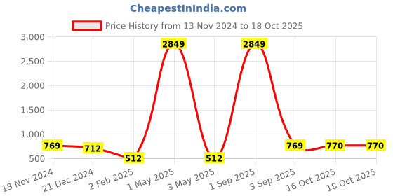 myntra.com VIRAASI Leaf Shaped Drop Earrings viraasi Price History Graph from 13 Nov 2024 to 18 Oct 2025