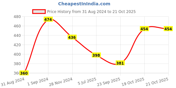 myntra.com VIRAASI Meenakari Enamelling Adjustable Oxidised Finger Ring viraasi Price History Graph from 31 Aug 2024 to 21 Oct 2025