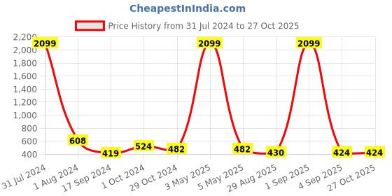 myntra.com VIRAASI Men Gold-Plated Statement Chain viraasi Price History Graph from 31 Jul 2024 to 27 Oct 2025